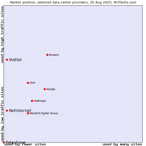 Market position of Viettel vs. Netinternet vs. Pelephone