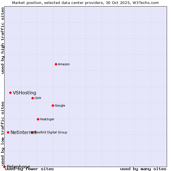 Market position of VSHosting vs. Netinternet vs. Pelephone