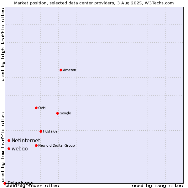 Market position of webgo vs. Netinternet vs. Pelephone