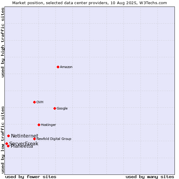 Market position of Netinternet vs. Planeetta vs. ServerFreak