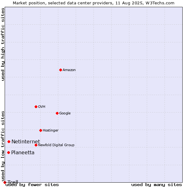 Market position of Netinternet vs. Planeetta vs. Tcell