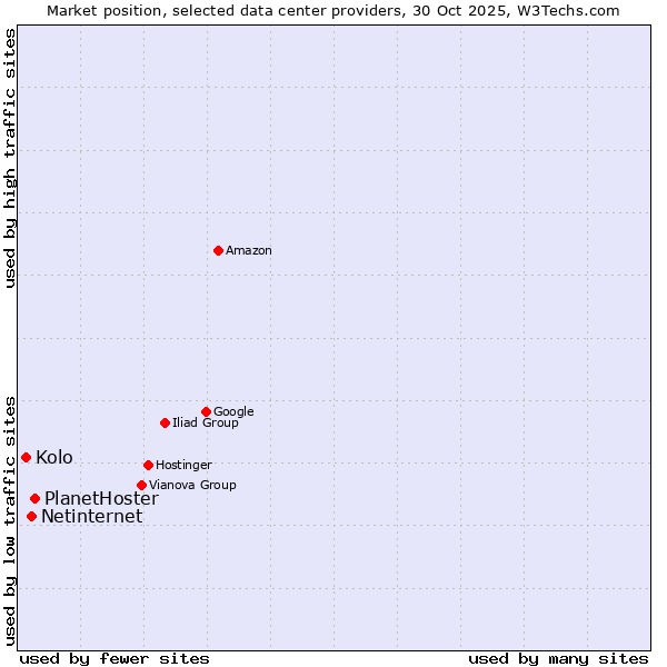 Market position of PlanetHoster vs. Netinternet vs. Kolo