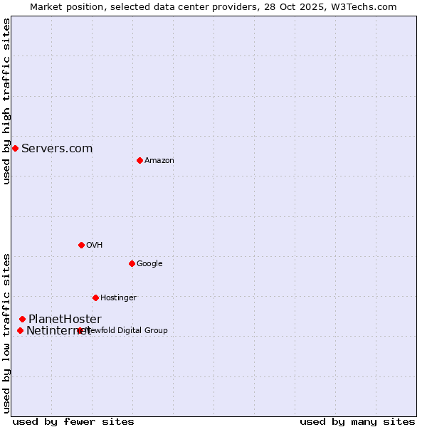 Market position of PlanetHoster vs. Netinternet vs. Servers.com