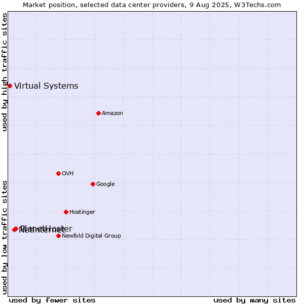 Market position of PlanetHoster vs. Netinternet vs. Virtual Systems