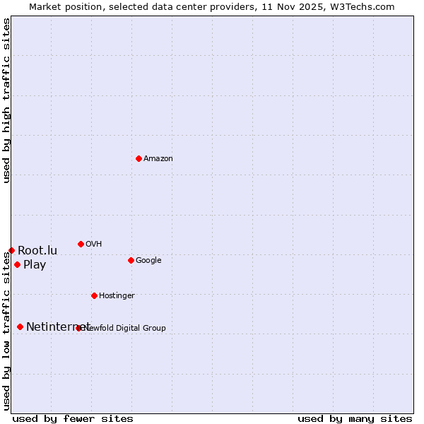 Market position of Netinternet vs. Play vs. Root.lu
