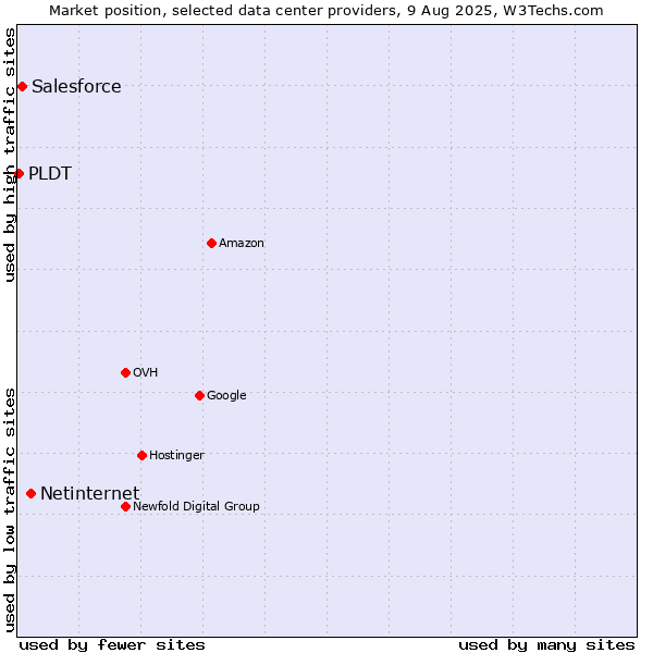 Market position of Netinternet vs. Salesforce vs. PLDT