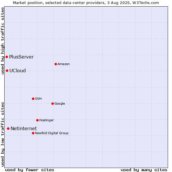 Market position of Netinternet vs. UCloud vs. PlusServer