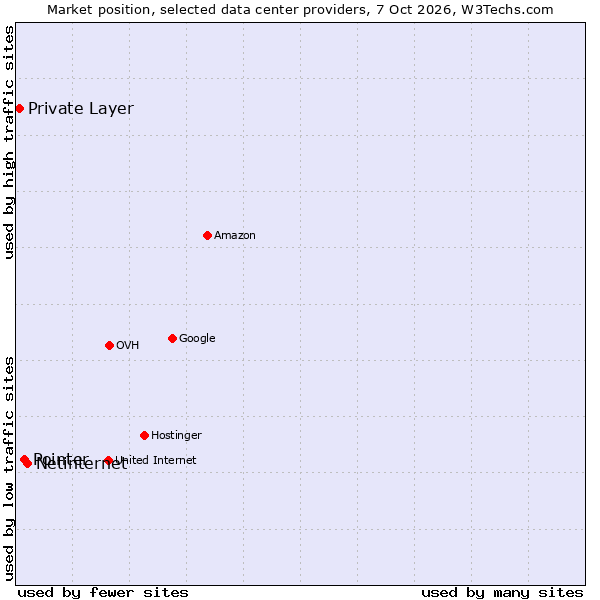 Market position of Netinternet vs. Pointer vs. Private Layer