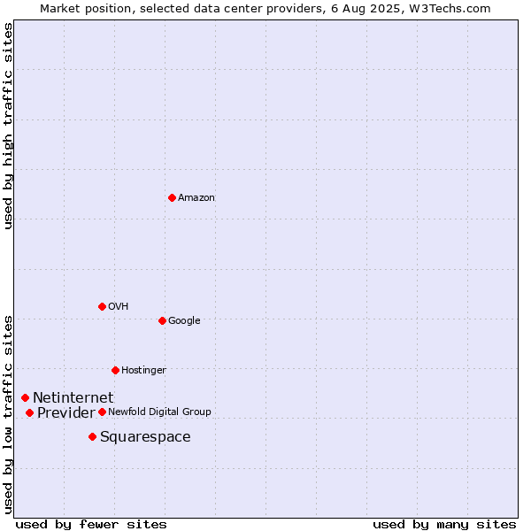 Market position of Squarespace vs. Previder vs. Netinternet