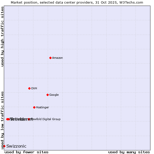 Market position of Previder vs. Netinternet vs. Swizzonic