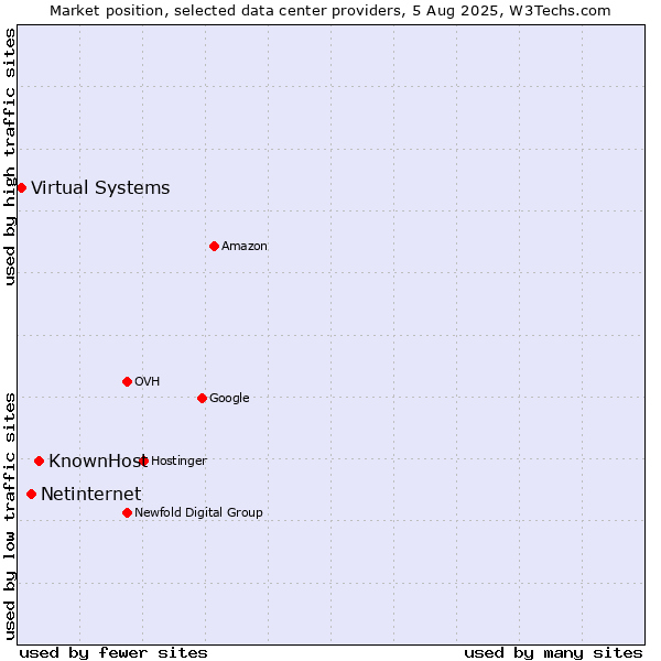 Market position of KnownHost vs. Netinternet vs. Virtual Systems