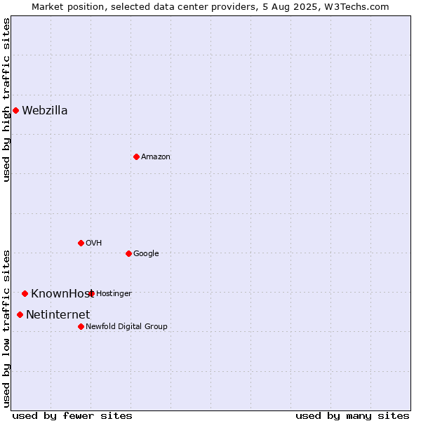 Market position of KnownHost vs. Netinternet vs. Webzilla