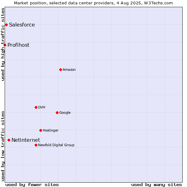 Market position of Netinternet vs. Salesforce vs. Profihost