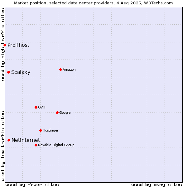 Market position of Netinternet vs. Scalaxy vs. Profihost