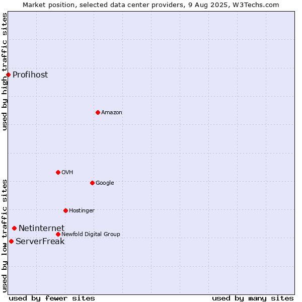 Market position of Netinternet vs. ServerFreak vs. Profihost