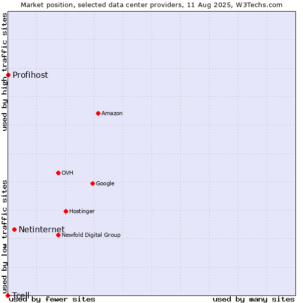 Market position of Netinternet vs. Profihost vs. Tcell