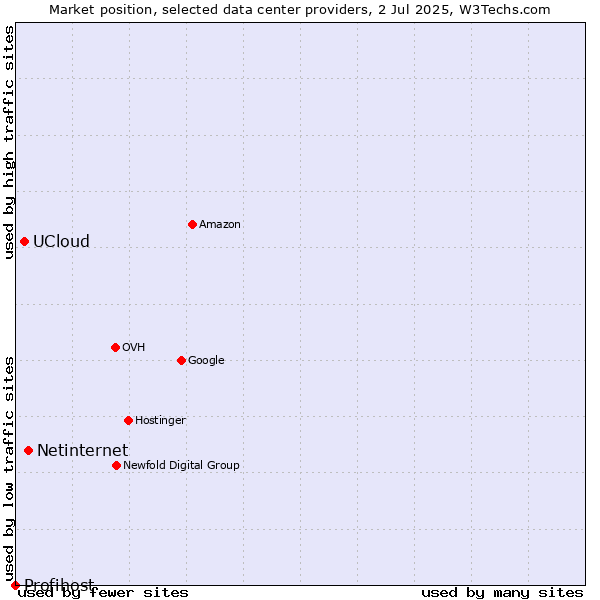Market position of Netinternet vs. UCloud vs. Profihost
