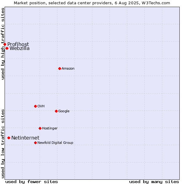 Market position of Netinternet vs. Webzilla vs. Profihost
