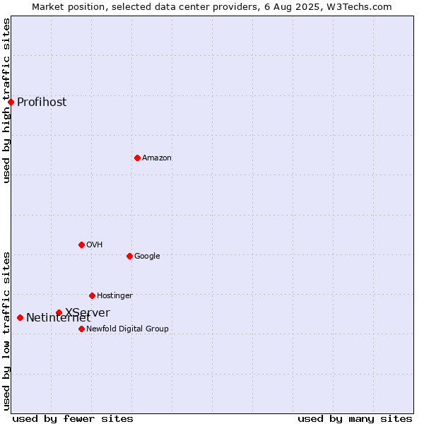 Market position of XServer vs. Netinternet vs. Profihost