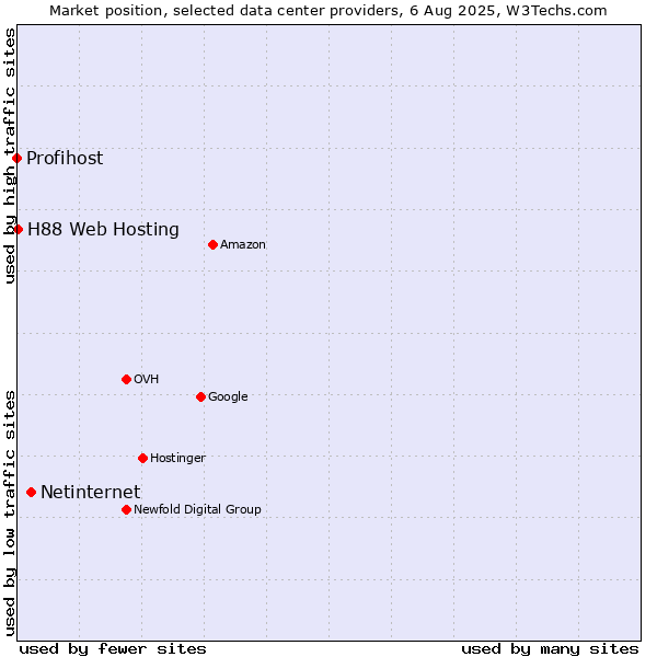 Market position of Netinternet vs. H88 Web Hosting vs. Profihost