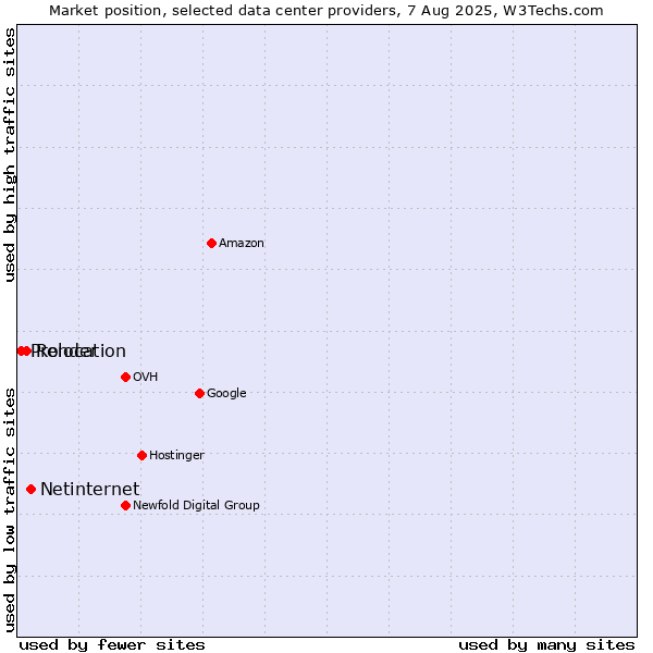 Market position of Netinternet vs. Render vs. Prolocation