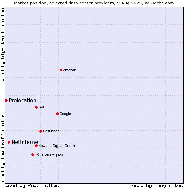 Market position of Squarespace vs. Netinternet vs. Prolocation