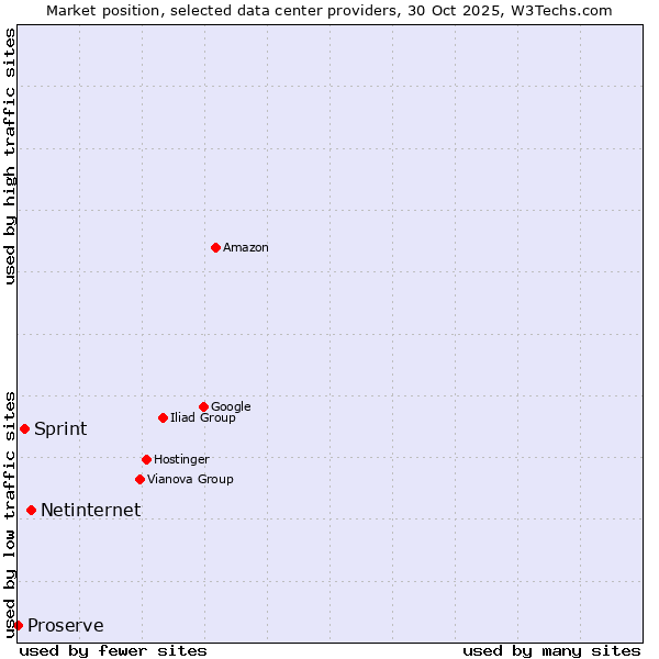 Market position of Netinternet vs. Sprint vs. Proserve