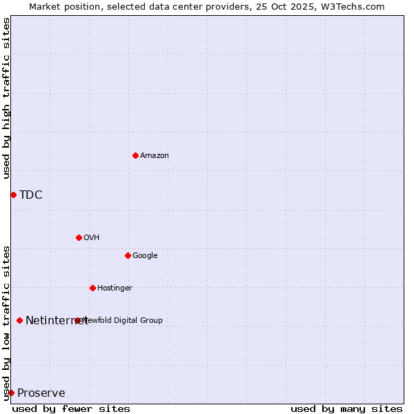 Market position of Netinternet vs. TDC vs. Proserve