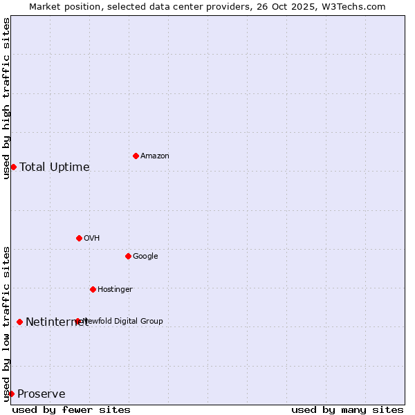 Market position of Netinternet vs. Total Uptime vs. Proserve
