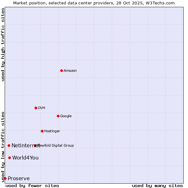 Market position of World4You vs. Netinternet vs. Proserve