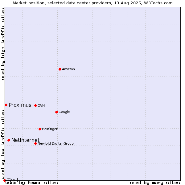 Market position of Netinternet vs. Proximus vs. Tcell
