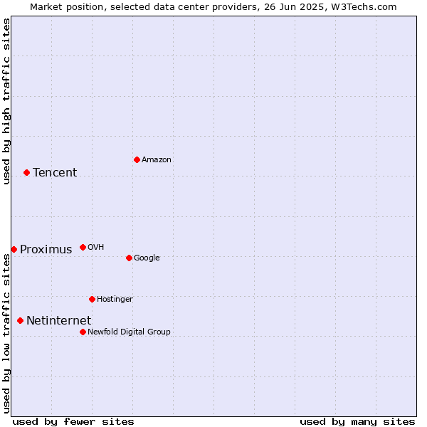 Market position of Tencent vs. Netinternet vs. Proximus