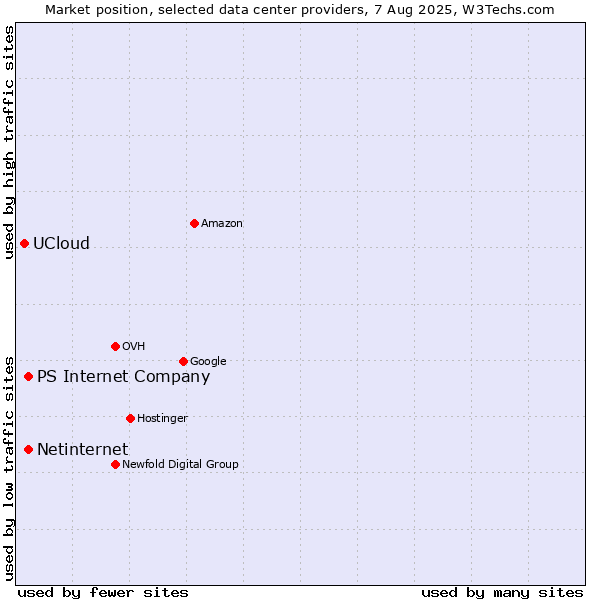 Market position of PS Internet Company vs. Netinternet vs. UCloud