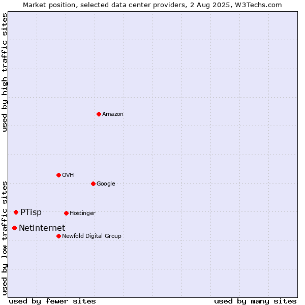 Market position of PTisp vs. Netinternet