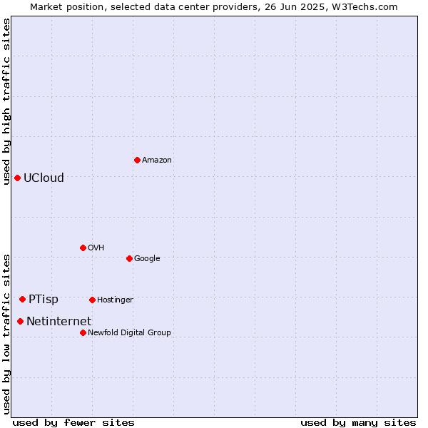 Market position of PTisp vs. Netinternet vs. UCloud