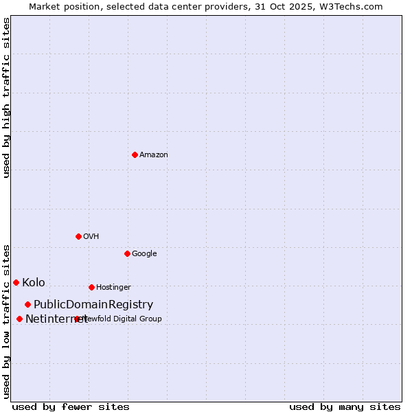 Market position of PublicDomainRegistry vs. Netinternet vs. Kolo