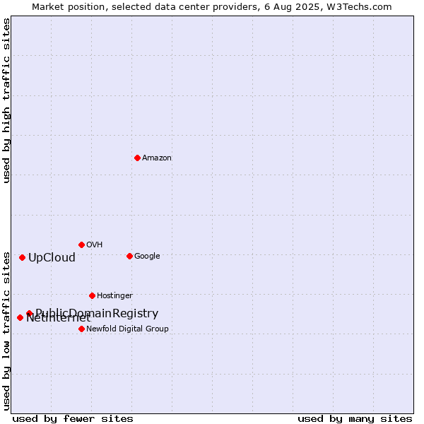 Market position of PublicDomainRegistry vs. UpCloud vs. Netinternet