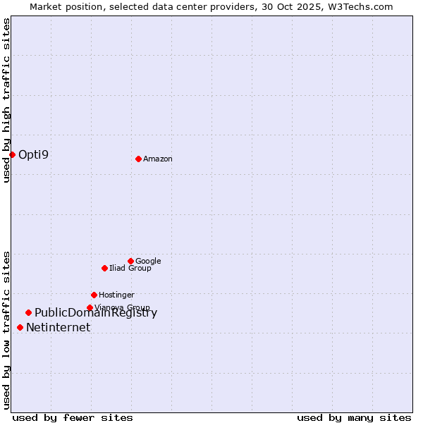 Market position of PublicDomainRegistry vs. Netinternet vs. Opti9