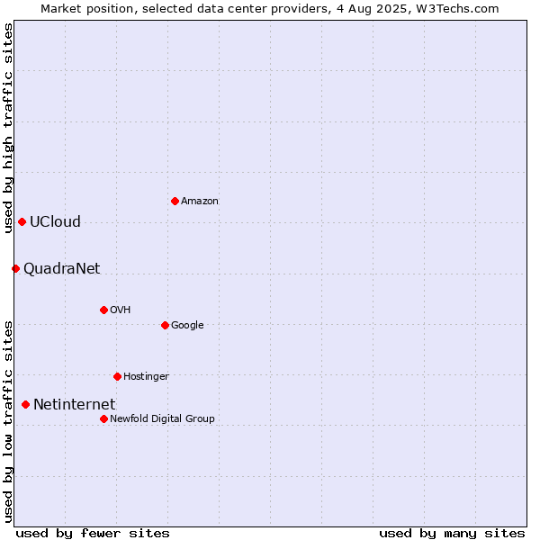 Market position of Netinternet vs. UCloud vs. QuadraNet