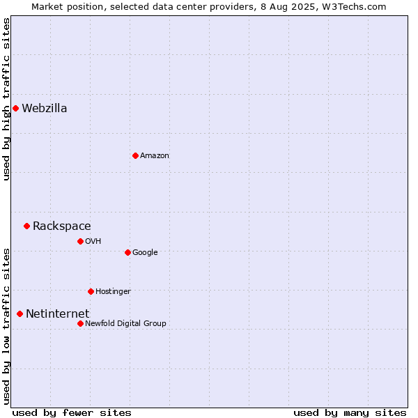 Market position of Rackspace vs. Netinternet vs. Webzilla