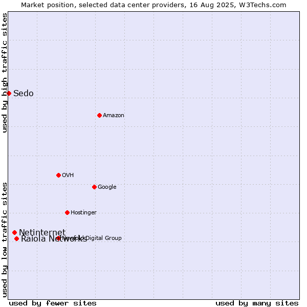 Market position of Raiola Networks vs. Netinternet vs. Sedo