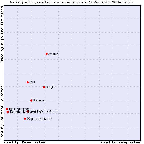 Market position of Squarespace vs. Raiola Networks vs. Netinternet