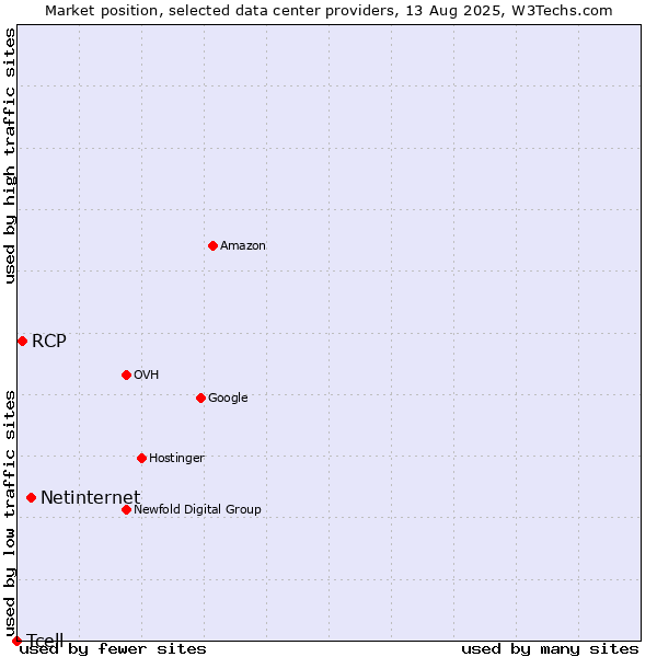 Market position of Netinternet vs. RCP vs. Tcell