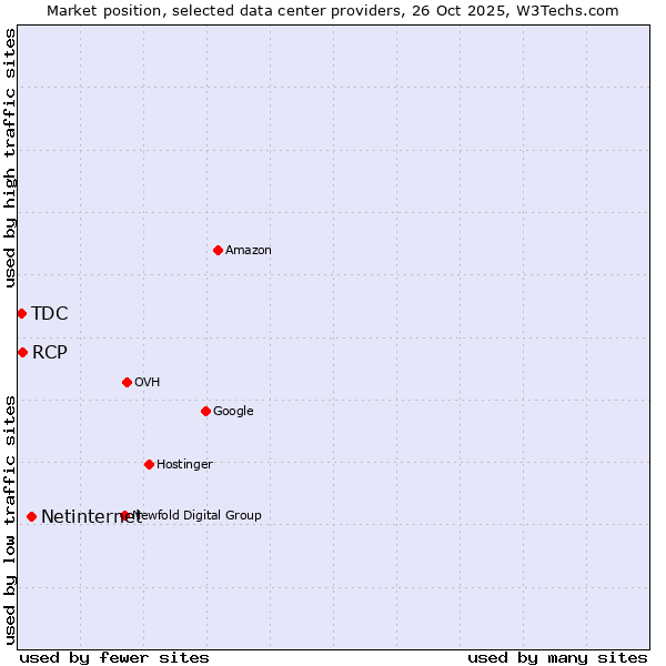 Market position of Netinternet vs. RCP vs. TDC