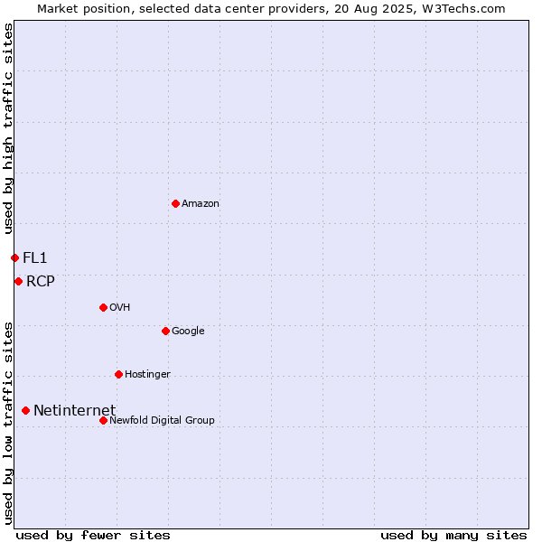 Market position of Netinternet vs. RCP vs. FL1