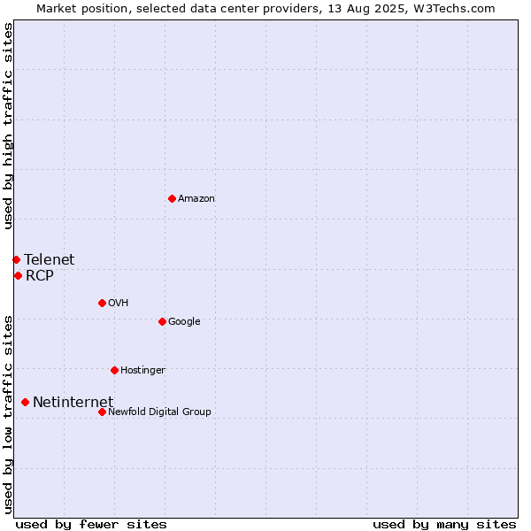 Market position of Netinternet vs. RCP vs. Telenet