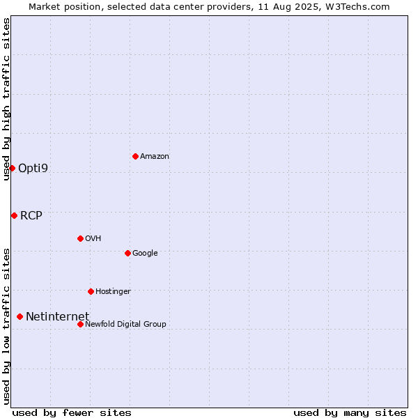 Market position of Netinternet vs. RCP vs. Opti9