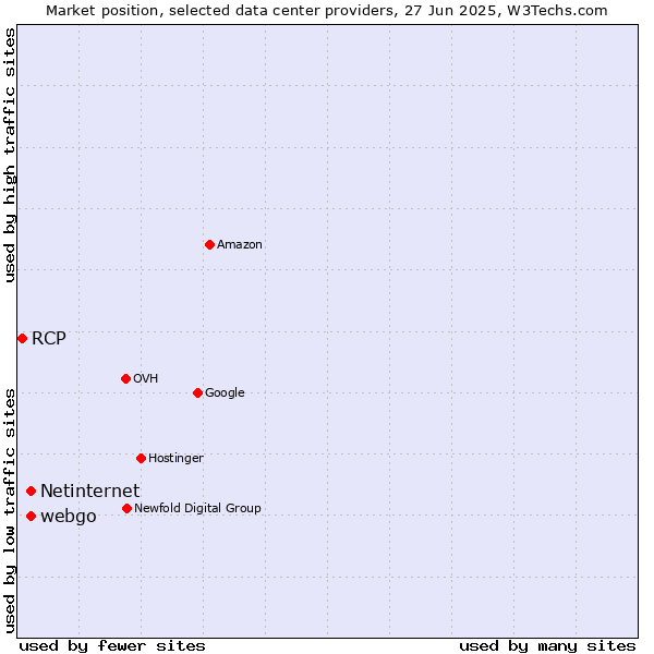 Market position of webgo vs. Netinternet vs. RCP