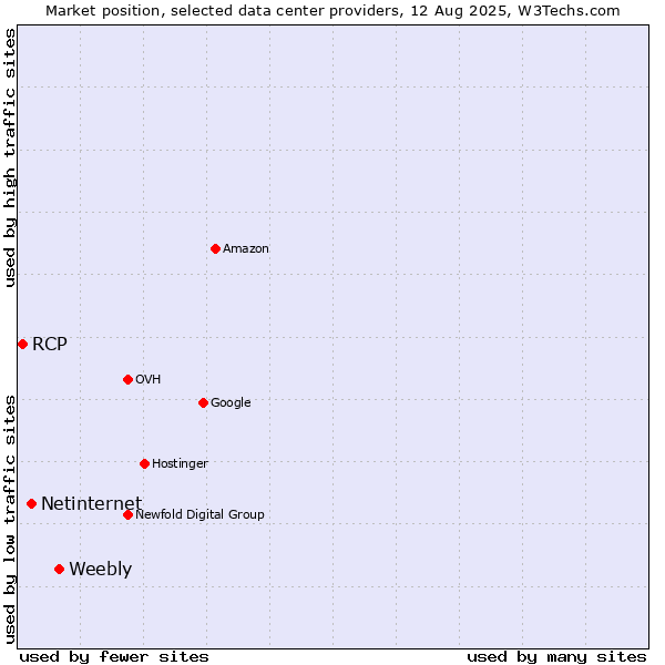 Market position of Weebly vs. Netinternet vs. RCP