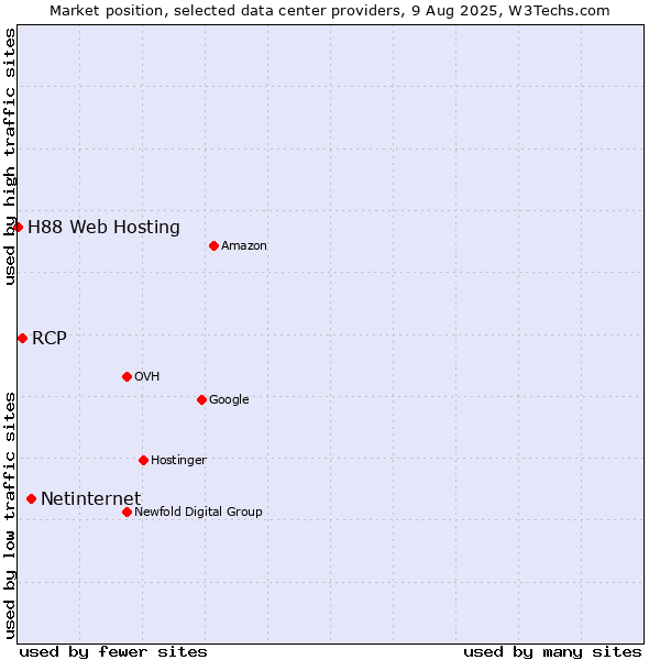 Market position of Netinternet vs. RCP vs. H88 Web Hosting
